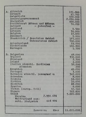 Estonia - Judenfei
A page from the protocol of the Wannsee Conference numerating the numbers of Jews from the various countries included into "final solution of the Jewish question"
